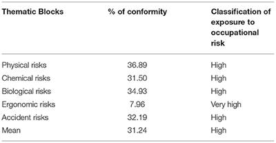 A Study on Perception and Exposure to Occupational Risks at Public School Food Services in Bahia, Brazil